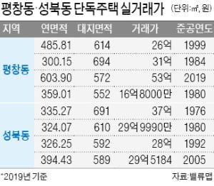 평창동 저택만큼 비싸진 강남 중소형 아파트