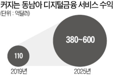 은행들 '디지털금융 기회의 땅' 동남아로 간다