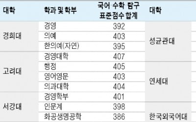 "문과는 수학, 이과는 국어에서 당락 갈릴 듯"…수능 만점자 15명