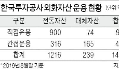 [마켓인사이트] 4억달러 규모 글로벌 주식·채권…KIC, 국내 운용사에 위탁한다