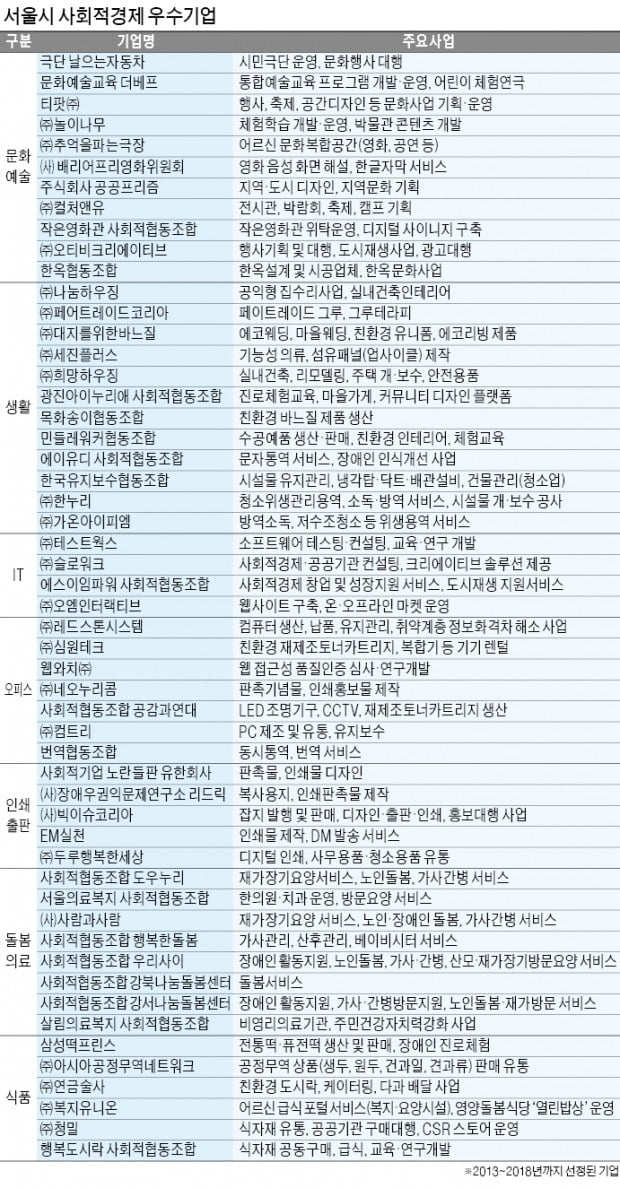 '사회적 가치' 앞세운 기업들지역경제 '새 미래' 연다