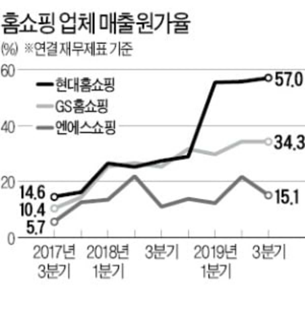 Ma로 덩치 커졌지만…수익성 둔화된 현대홈쇼핑 | 한경닷컴