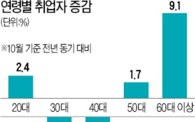 소주성發 일자리 한파 '제조업 3040'에 몰아쳤다