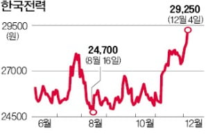 "총선 후엔 전기료 올리나" 속타는 한전 주주들