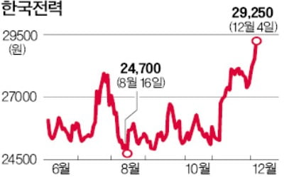 "총선 후엔 전기료 올리나" 속타는 한전 주주들