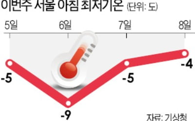 6일까지 '강추위'…낮에도 영하권