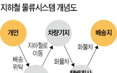 지하철에 별도 화물칸…택배사업 나선다