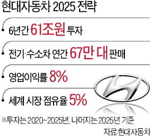 현대차, 6년간 61兆 투자…"전기·수소車 톱3 되겠다"