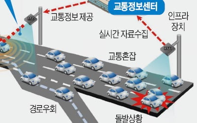 "자율주행이 새 먹거리"…통신사, 차세대 교통시스템 수주戰