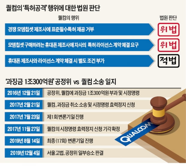 과징금 1兆'세기의 재판'…공정위, 퀄컴에 승리