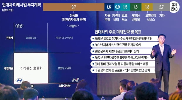 이원희 현대자동차 사장이 4일 서울 여의도 콘래드호텔에서 열린 ‘CEO 인베스터데이’에 참석해 6년간 61조1000억원을 투자하는 내용이 담긴 미래전략을 발표하고 있다.  현대차  제공 