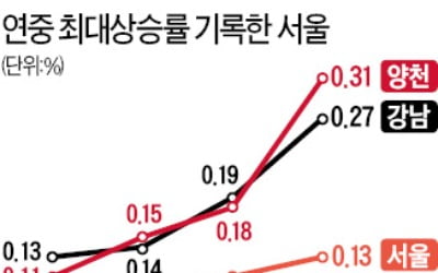 서울 아파트값 23주째 상승…강남·목동↑