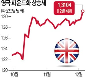 외환시장, 존슨의 보수당 英 총선 승리에 베팅