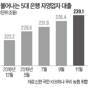 자영업대출 반년새 10兆 급증…금리 상승땐 '이자폭탄' 우려