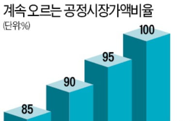 올 집값 급등 고스란히 반영…내년엔 더 곡소리