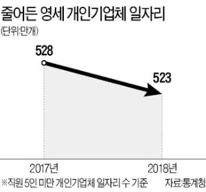 5인 미만 일자리 24만개 증발…영세업체 '최저임금 인상 쇼크'