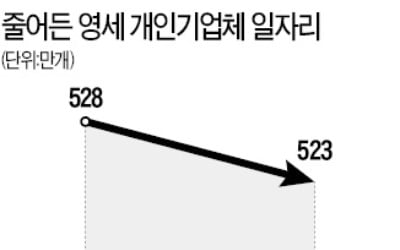 5인 미만 일자리 24만개 증발…영세업체 '최저임금 인상 쇼크'