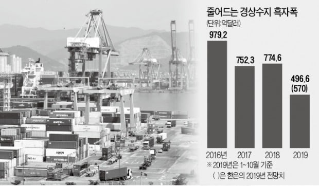 경상흑자 7년來 최저…韓銀 "내년 더 줄어든다"