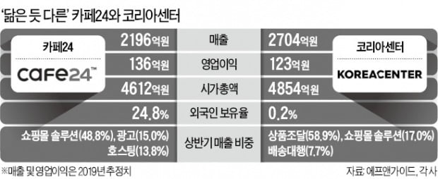 '닮은 듯 다르네'…증시 라이벌 된 카페24·코리아센터