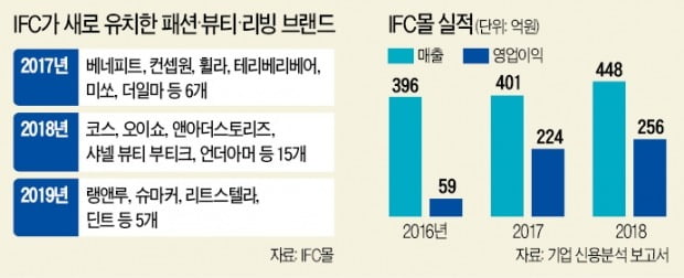 여의도 직장인 몰리는 IFC몰…성공 키워드는 '프리미엄 SPA'