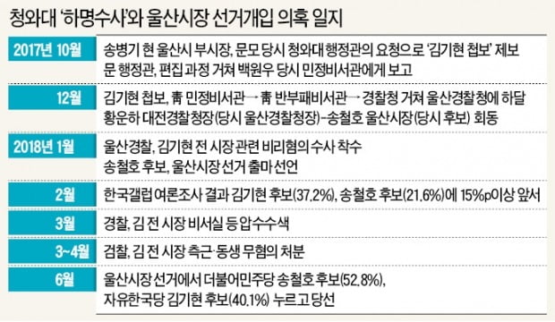 靑 압수수색으로 자신감 얻은 檢…윤건영·김경수도 카지노사이트 가능성