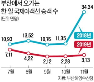 여객선사·면세점 'NO 재팬'에 휘청