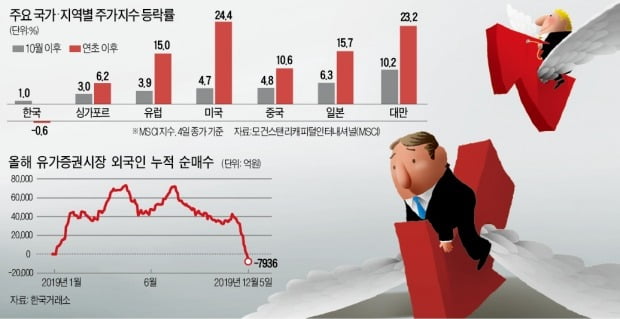 "박스피 지긋"…글로벌 랠리서 '한국 왕따'