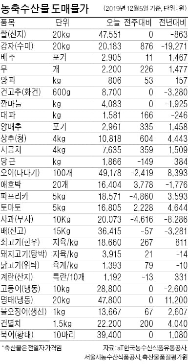 배추·무 등 채소값 안정