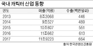 구독 100만명 돌파한 '펭수'·40억뷰 인기 끈 '아기상어'