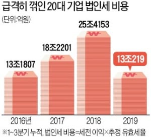 기업 법인세 '반토막' 수준…삼성전자만 7조원 급감할 듯