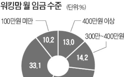 월급쟁이 워킹맘 30%는 임시직