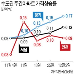 내년 수도권 집값 "급등 지속" vs "보합·하락"