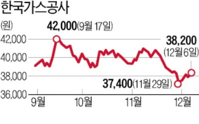 원·달러 환율 타고 널뛰는 한국가스공사