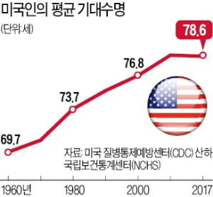 [심은지 기자의 Global insight] 다른 선진국과 달리 왜 미국인은 기대수명이 줄어들까