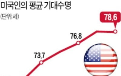 [심은지 기자의 Global insight] 다른 선진국과 달리 왜 미국인은 기대수명이 줄어들까