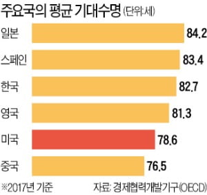 [심은지 기자의 Global insight] 다른 선진국과 달리 왜 미국인은 기대수명이 줄어들까