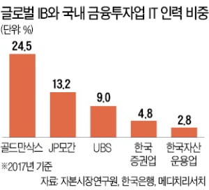 금융+IT기업으로 변신하는 글로벌 IB