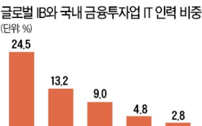 금융+IT기업으로 변신하는 글로벌 IB