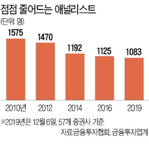 '증권사의 꽃' 애널리스트가 진다