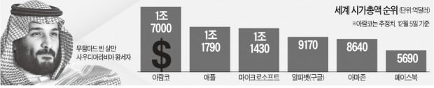 11일 상장 아람코, 시총 2025조원…'코스피+코스닥'보다 크다