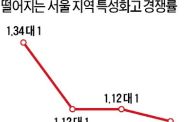 극심한 고졸 취업난에…특성화高 또 대규모 '미달'