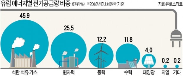 '脫원전' 유럽, 原電 유지로 돌아섰다