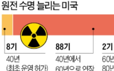 한국, 멀쩡한 원전 폐기하는데…美는 60년→80년까지 수명연장