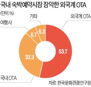 글로벌 온라인여행사 '정조준'한 공정위…국내 호텔 10여곳 피해 조사