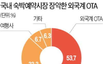 글로벌 온라인여행사 '정조준'한 공정위…국내 호텔 10여곳 피해 조사