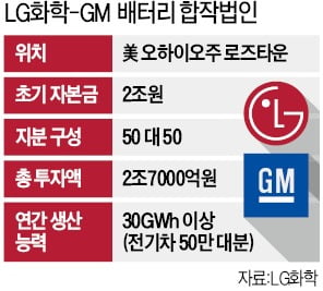 LG화학-GM '배터리 동맹'…미국에 2.7兆 합작사 세운다