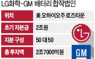 LG화학-GM '배터리 동맹'…미국에 2.7兆 합작사 세운다