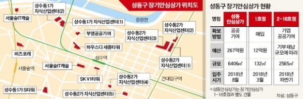 區내 건물주 178명 '착한 임대료' 협약…성수동 부흥기 열었다