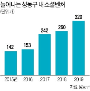 '소셜벤처 메카' 성동구, 4년 새 2배로 급증