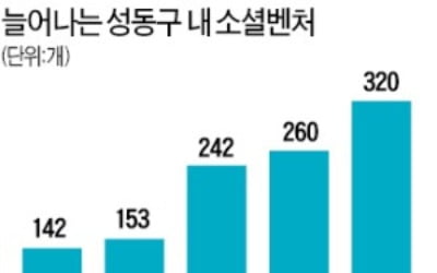 '소셜벤처 메카' 성동구, 4년 새 2배로 급증
